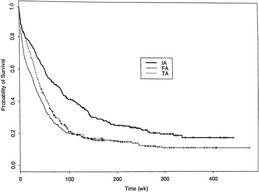 Fig. 2. Probability of survival following treatment with IA, FA, or TA regimens. / Kaplan-Meier estimates of the proportion of patients remaining alive dated from start of treatment. Log-rank P value < .001. Of the 322 IA patients 244 have died, 508 of the 600 FA patients, and 217 of the 357 TA patients. Median censoring times (in weeks) are 243 (IA), 206 (FA), and 58 (TA).
