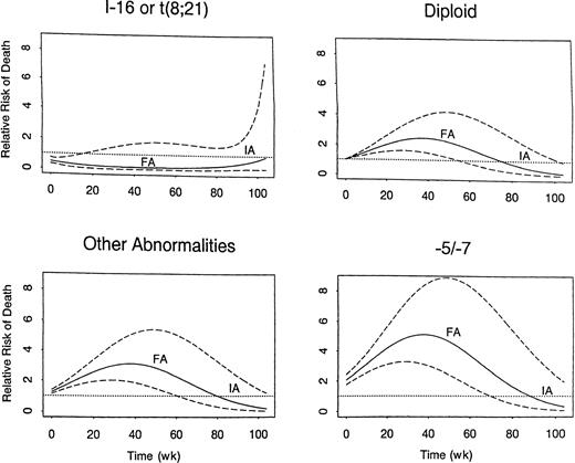 Fig. 3. Time-varying covariate-adjusted relative risk of death following treatment with FA regimens relative to risk with IA regimens. / In each cytogenetic group, the risk with IA is 1.0 (dotted line), because IA is the baseline group. The risk with FA is given by the solid line, accompanied by the 95% confidence bands (dashed lines).