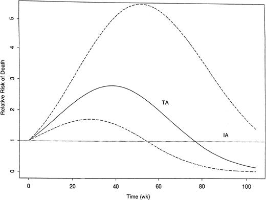 Fig. 4. Time-varying covariate-adjusted relative risk of death following treatment with TA regimens relative to risk with IA regimens. / The risk with IA, the baseline group, is 1.0 (dotted line). The risk with TA is given by the solid line, accompanied by the 95% confidence bands (dashed lines). Unlike the FA effect, the TA effect does not vary across cytogenetic groups.