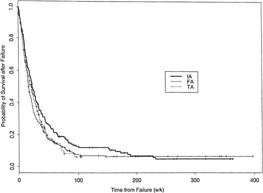 Fig. 5. Probability of survival after failure of IA, FA, or TA regimens. / Kaplan-Meier estimates of the proportion of patients remaining alive dated from time of failure. Failure is defined as failure to achieve CR, despite surviving induction, or relapse. Log-rank Pvalue is .10.