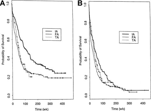 Fig. 6. Probability of survival in younger and older patients following treatment with IA, FA, or TA regimens. / Kaplan-Meier estimates of the proportion of patients aged younger than 60 years (A) and 60 years or older (B) who remain alive following treatment with the 3 regimens.