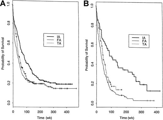 Fig. 7. Probability of survival in patients with AML and patients with MDS following treatment with IA, FA, or TA regimens. / Kaplan-Meier estimates of the proportion of patients with AML (A) and MDS (B) who remain alive following treatment with IA, FA, or TA regimens.
