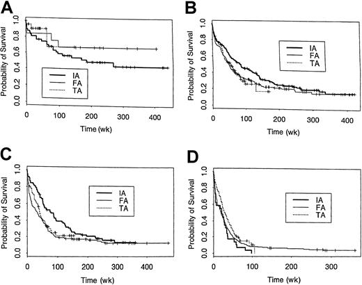 Fig. 8. Probability of survival according to cytogenetic subgroup following treatment with IA, FA, or TA regimens. / Kaplan-Meier estimates of the proportion of patients with inv(16) or t(8;21) (A), normal karyotype (B), −5/−7 (C), and other abnormal karyotypes (D) who remain alive following treatment with IA, FA, or TA regimens.