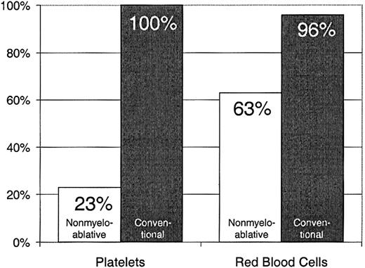 Fig. 1. Platelet and RBC transfusion requirements in patients after nonmyeloablative versus conventional HSCT.