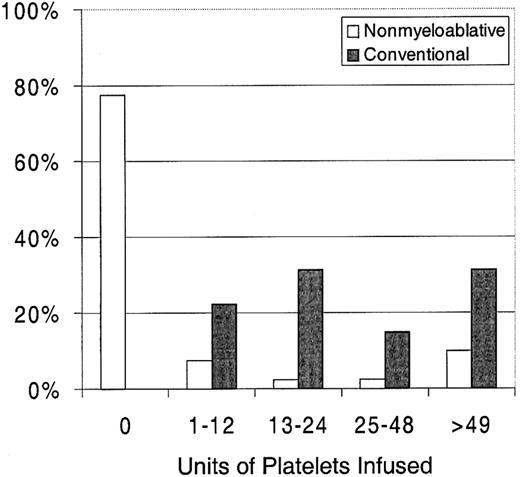 Fig. 2. Percentages of patients requiring platelet transfusions after nonmyeloablative (n = 40) versus conventional (n = 67) HSCT.
