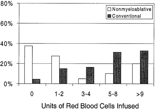 Fig. 3. Percentages of patients requiring RBC transfusions after nonmyeloablative (n = 40) versus conventional (n = 67) HSCT.