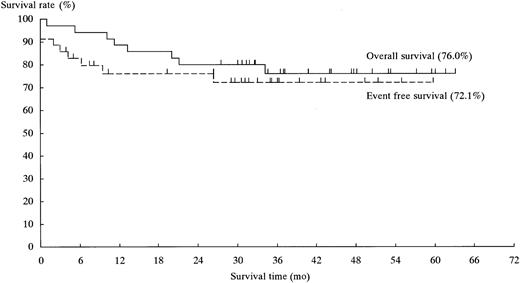 Fig. 2. OS and EFS in 35 infants with AML. / The expected OS and EFS rates at 3 years were 76.0% and 72.1%, respectively.