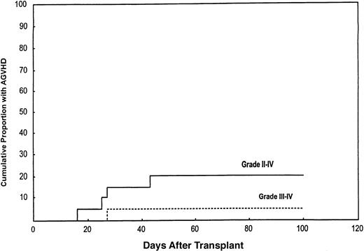 Fig. 3. Cumulative incidence of acute II to IV and III to IV GVHD in the study population. / The cumulative incidence of grade II to IV acute GVHD was 20%. The lower curve shows a cumulative incidence of 5% for grade III to IV GVHD.