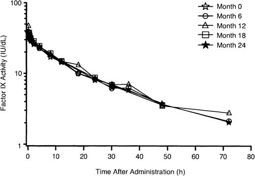Fig. 1. Mean factor IX activity versus time at months 0, 6, 12, 18, and 24. / PK parameters were estimated for 56 patients at baseline. Fifty-three patients had PK parameters estimated at 6 months, 51 patients at 12 months, and 48 patients at 18 and 24 months. The data from one patient (months 12, 18, 24) were excluded after inhibitor development.