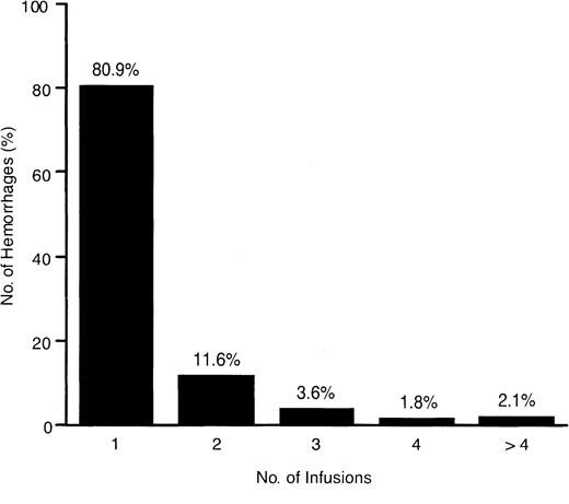 Fig. 2. Number of infusions required for resolution of 1796 hemorrhages. / A total of 2641 infusions were administered for on-demand treatment in 55 patients. The total number of infusions used to treat the site of any bleeding episode ranged from 1 to 123. The data exclude those from one patient after evidence of factor IX antibody was detected at month 9. Of the 2641 total infusions administered, 4% (101 of 2641) were at a dose of less than or equal to 20 IU/kg, 25% (663 of 2641) ranged from above 20 to 30 IU/kg, 18% (470 of 2641) ranged from above 30 to 40 IU/kg, 20% (537 of 2641) ranged from above 40 to 50 IU/kg, 15% (405 of 2641) ranged from above 50 to 60 IU/kg, and only 17% (461 of 2641) were used at doses above 60 IU/kg; the dose was not reported for 4 infusions. Thirty-three of the 56 PTPs used average doses for bleeding episodes and prophylaxis that were less than or equal to 50 IU/kg, whereas 23 used average doses of above 50 IU/kg. Twelve of these 23 patients used average doses between 50 and 60 IU/kg, 8 patients used average doses between 60 and 70 IU/kg, and 3 patients used higher average doses. The patient who used the far outlying average dose of 100.2 IU/kg is the patient who showed the lowest recovery in the PTP population at baseline (0.34 IU/dL per IU/kg rFIX given). The other 2 outlier patients used average doses between 70 to 80 IU/kg. One patient used self-determined doses (outside physician guidelines) and engaged in strenuous activity despite very severe hemophilic arthropathy. The other is the single PTP who developed a transient, low-titer inhibitor.