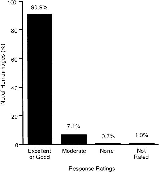 Fig. 3. Response ratings of rFIX used for treatment of 1796 hemorrhages. / For hemorrhages that required more than one treatment, only the initial response rating 24 hours following the first rFIX infusion was used in the response rating analysis. The data exclude those from one patient after evidence of factor IX antibody was detected at month 9.