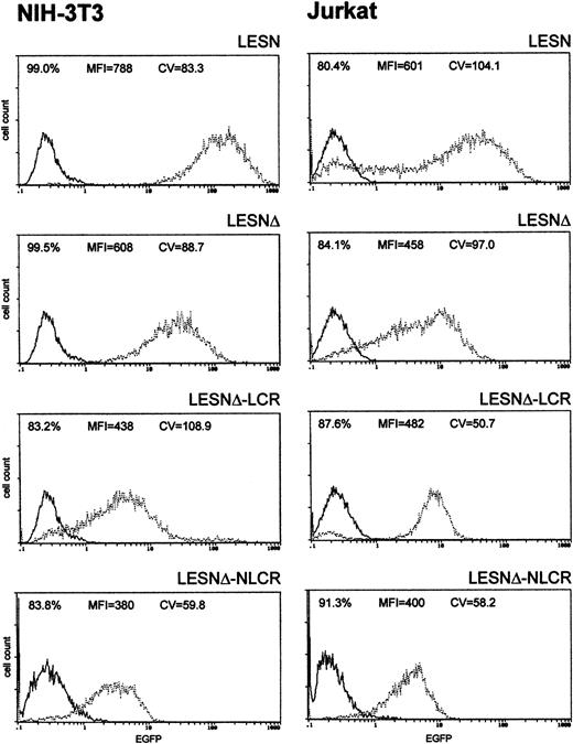 Fig. 4. Transduction of human lymphoid Jurkat and murine fibroblastic NIH-3T3 cells with different retroviral vectors carrying the CD2 LCR shows that modulation of EGFP expression is tissue specific. / Cells were infected with LESN, LESNΔ, LESNΔ-LCR, and LESNΔ-NLCR retroviral vectors generated by transient transfection of 293T cells. Four weeks after transduction and selection in G418-containing medium, the percentage of EGFP-expressing cells was quantified by FACS analysis. The percentage of EGFP+ cells for each construct, MFI, and CV are also reported in each panel. Profile of the mock-transduced lymphoid cells is shown as a continuous line.