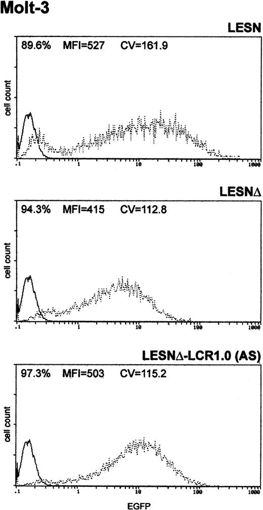 Fig. 5. Transduction of the human T-lymphoid cell line Molt-3 with a retroviral vector carrying a truncated CD2 LCR sequence indicates that LCR activity requires the full-length 2.1-kb element. / Molt-3 cells were infected with LESN, LESNΔ, and LESNΔ-LCR1 retroviral vectors generated by transient transfection of 293T cells. Four weeks after transduction and selection in G418-containing medium, the percentage of EGFP-expressing cells was quantified by FACS analysis. The percentage of EGFP+ cells for each construct, MFI, and CV are indicated. Profile of the mock-transduced lymphoid cells in each panel is shown as a continuous line.