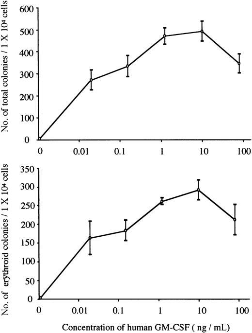 Fig. 2. The formation of total and erythroid colonies from E12.5 FL cells of hGMR-expressing EPOR−/− embryo at various concentrations of hGM-CSF. / Data represent the means ± SD of triplicate cultures.