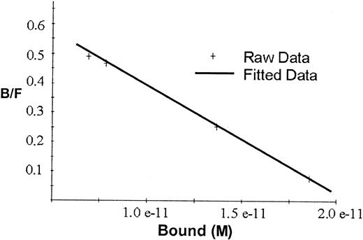 Fig. 2. Scatchard plot for the binding of 125I-rhEPO to hEPO-specific magnetic beads. / The line represents the correlation between bound and free125I-EPO ratio versus the tracer activity bound to the beads. Kd for rhEPO was 2.7 × 10−11 mol/L, and maximal binding capacity was 2.1 × 10−11 mol/L or approximately 50 fmol/mg beads.