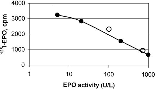 Fig. 3. Displacement curve for the binding of125I-rhEPO to hEPO-specific magnetic beads. / The curve depicts binding of human serum EPO (○) and rhEPO (●) to monodisperse magnetic beads coated with a polyclonal anti-rhEPO antibody, and it shows the displacement of 125I-rhEPO by increasing amounts of nonlabeled hEPO. Magnetic beads were incubated with hEPO (endogenous or recombinant) and rhEPO tracer for 48 hours under rotation at ambient temperature.