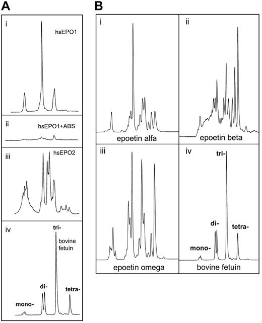 Fig. 6. Charge determination of oligosaccharides from human serum EPO. / Determination of charge state for the oligosaccharide structures from human serum EPO and rhEPO was demonstrated by weak anion exchange chromatography based on the method of Guile et al.42Classes of charged N-glycans, named mono-, di-, tri-, and tetra-acidic structures, were assigned by comparison with standard bovine fetuin sugars released and labeled in the same way.43-45 (A) Panels Ai and Aii represent charged 2-AB glycans from human serum EPO from a patient with aplastic anemia before (Ai) and after (Aii) digestion with Arthrobacter ureafacienssialidase. Panel Aiii: 2-AB glycans from another patient with aplastic anemia. Panel Aiv: 2-AB glycans from bovine fetuin (20 pmol). (B) Panel Bi: 2-AB glycans from epoetin alfa (20 pmol). Panel Bii: 2-AB glycans from epoetin beta (20 pmol). Panel Biii: 2-AB glycans from epoetin omega (20 pmol). Panel Biv: 2-AB glycans from bovine fetuin (20 pmol).