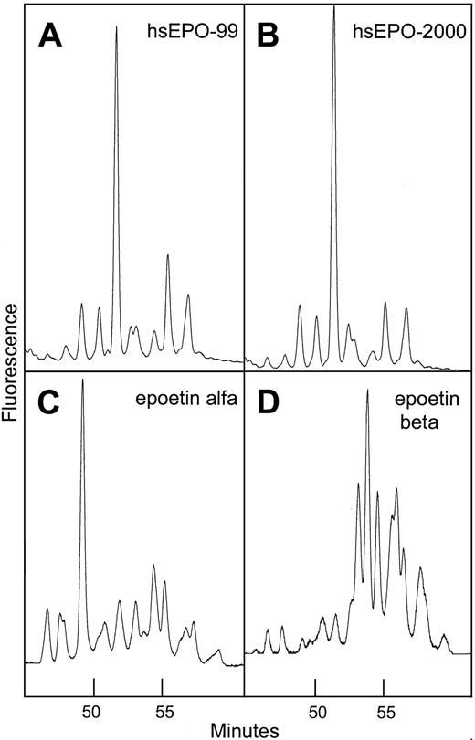 Fig. 7. Normal-phase HPLC profiles of human serum EPO and rhEPO. / Sugar profiling of 2-AB–labeled oligosaccharides from human serum EPO and rhEPO based on the method Guile et al.39 Panel A: 2-AB glycans from human serum EPO isolated from a serum sample taken in 1999 from a patient with aplastic anemia. Panel B: same as panel A, sample taken 1 year later. Panel C: 2-AB glycans from epoetin alfa. Panel D: 2-AB glycans from epoetin beta.
