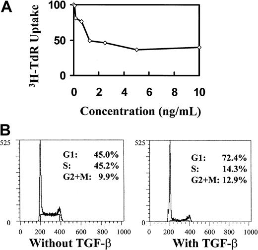 Fig. 4. Inhibitory effect of TGF-β1 on cell proliferation and cell cycle. / Inhibitory effect shown by 3H-TdR incorporation (A) and propidium iodide staining (B) in asychronized 32D cells. 32D cells were cultured at different indicated concentrations of TGF-β1 for 48 hours, after which 3H-TdR uptake was performed. Cells used for cell-cycle analysis were treated with 20 ng/mL TGF-β1 and collected at 48 hours.