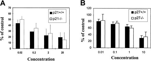 Fig. 8. Effects of TGF-β1 on colony-forming ability. / Effects on bone marrow cells from (A) p21−/− or (B) p27−/− mice in vitro. Murine bone marrow cells were plated at density of 1 × 105/mL in methylcellulose culture system supplemented with cytokine cocktails and cultured for 10 days as described in “Materials and methods.” Total CFCs were scored at day 10 by independent investigators. Data presented are mean ± SD from 4 replicates. No significant differences were observed between −/− and +/+ cells at any given dose of TGF-β1 (n = 3 independent experiments).