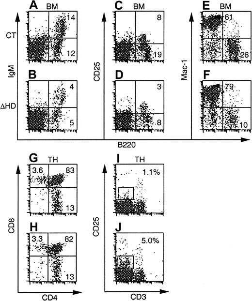 Fig. 4. Many of the hematopoietic defects incux/CDPΔHD/ΔHD mice are not cell intrinsic. / FACS plots of bone marrow and thymus from C57BL/6-SJL mice reconstituted with control orcux/CDPΔHD/ΔHD mice and analyzed 8 weeks after transplantation are shown. Ly-5.2+donor-derived cells were analyzed for the expression of lineage- and stage-specific antigens within a viable gate for bone marrow and a viable lymphocyte gate for thymus. Plots for CD25/B220 were obtained from mice reconstituted for 10 to 11 months.