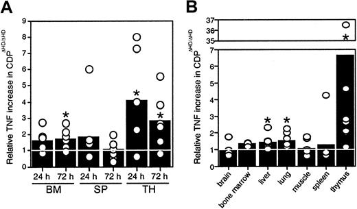Fig. 6. Levels of TNF expression incux/CDPΔHD/ΔHD tissues are elevated. / (A) Cells from 6 pairs of control andcux/CDPΔHD/ΔHD bone marrow, and ConA- stimulated spleen and thymus were cultured for 24 and 72 hours, after which supernatants were harvested and analyzed for levels of TNF by ELISA. Levels of secreted TNF fromcux/CDPΔHD/ΔHD cells relative to cells from control littermates are depicted. (B) Levels of TNF in tissue extracts from 8 pairs of mice (n = 3 for bone marrow) were analyzed for TNF protein by ELISA. Mean levels are indicated with bars. Asterisks indicate directional Wilcoxon signed-rank tests of statistical significance P less than .05.