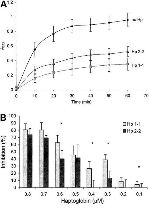 Fig. 2. Oxidation of linolenic acid by hemoglobin. / (A) Standard reaction demonstrating the time-dependent increase in conjugated diene (A232) formation when linolenic acid is incubated with hemoglobin in the presence of no haptoglobin, haptoglobin 1-1 (0.6 μM), or haptoglobin 2-2 (0.6 μM), as described in “Materials and methods.” Data shown are the mean ± SEM for 9 independent experiments. (B) Comparison of the percentage inhibition of hemoglobin-induced oxidation of linolenic acid by haptoglobin 1-1 or 2-2. Hemoglobin was used at a concentration of 0.62 μM, and haptoglobin was used at the concentrations shown. Data for the 2 types of haptoglobin are expressed as the percentage inhibition of oxidation that occurred in a reaction performed in parallel in the absence of any haptoglobin at the 60-minute time point. Data shown are the mean ± SEM of 9 independent experiments for each concentration of haptoglobin. *Difference in the mean percentage inhibition between haptoglobin 1-1 and haptoglobin 2-2 at that concentration was statistically significant (P < .05).
