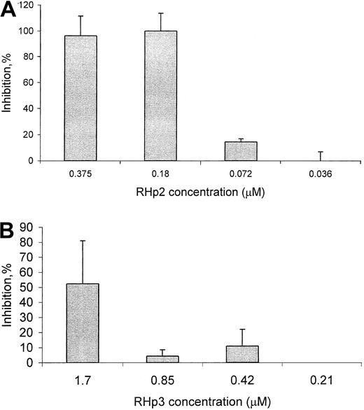 Fig. 4. Truncated haptoglobin inhibits the oxidation of linolenic acid by hemoglobin. / Recombinant haptoglobin was produced as described in “Materials and methods.” (A) Lack of inhibition of oxidation of linolenic acid by a 40–amino acid construct RHp3 (derived from RHp2). (B) Concentration-dependent inhibition of oxidation of linolenic acid by an 81–amino acid construct derived from the haptoglobin β-chain (RHp2).