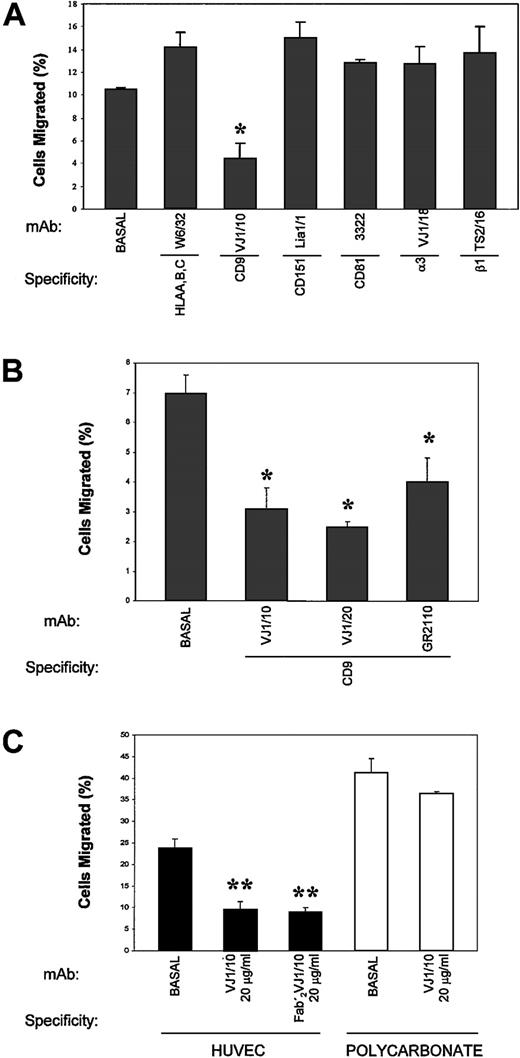Fig. 4. Effect of anti-CD9 mAb in TEM assays. / EC monolayers were established in transwell inserts, and TEM assays were carried out with BCECF-labeled A375 cells in the presence of the indicated purified mAb (10 μg/mL) for 24 hours, as described. (A) TEM in the presence of different mAbs against tetraspanin and integrins (B) TEM in the presence of different anti-CD9 mAbs. (C) TEM and bare migration in the presence of anti-CD9 VJ1/10 mAb or its F(ab′)2 fragment. Bars represent the mean ± SD of the percentage migrated TCs in relation to the total number of TCs added to migrate, from 2 parallel experiments in duplicate of 12 independent experiments performed (n = 24) with anti-CD9 VJ1/10 and VJ1/20 and anti-HLA class I W6/32 and of 3 experiments (n = 6) with the other mAbs. *P < .05; **P < .001 compared with medium control or with mAb W6/32.