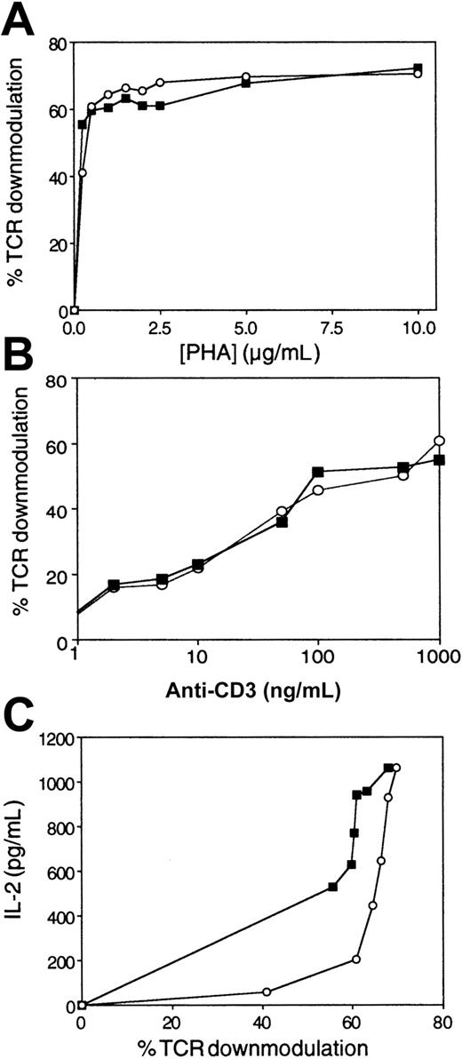 Fig. 2. AF elevates the threshold number of TCRs required for IL-2 secretion. / Either Jurkat cells or T cells were stimulated with various concentrations of PHA or solid-phase OKT3 in the absence (▪) or presence of AF (○). (A) Percentage of TCR down-modulation in Jurkat cells as a function of PHA concentration, as measured by CD3 immunofluorescence and flow cytometry. (B) Percentage of TCR down-modulation in T cells as a function of OKT3 concentrations. (C) IL-2 secretion by Jurkat cells as a function of the percentage of TCR down-modulation, as calculated from the data in Figure 1, panel A, and panel A herein. The data represent the mean of triplicate samples. Comparable results were obtained in 3 separate experiments.