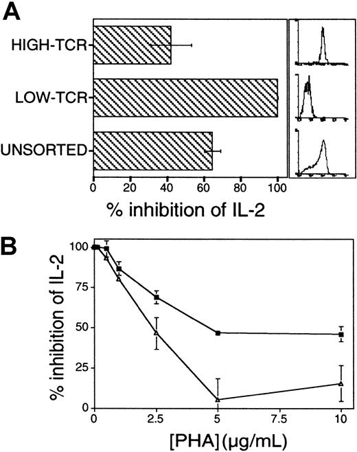 Fig. 3. Influence of absolute numbers of surface TCRs and costimulation on sensitivity to inhibition by AF. / (A) Absolute numbers of TCRs determine sensitivity to inhibition by AF. Jurkat cells expressing low or high levels of TCRs were preparatively sorted and stimulated with solid-phase OKT3 and anti-CD28 mAbs in the presence or absence of AF (25%). Histograms on the right show the relative CD3 immunostaining of the sorted cell populations. Comparable results were obtained in 2 repeat experiments in which cell populations were sorted independently. (B) Costimulation lowers the threshold number of TCRs required for IL-2 production and renders cells less sensitive to inhibition by AF. Jurkat cells were stimulated with varying concentrations of PHA, with (▵) or without (▪) addition of B7-1–transfected CHO cells. Results in panels A and B are presented as a percentage of inhibition of IL-2 secretion.