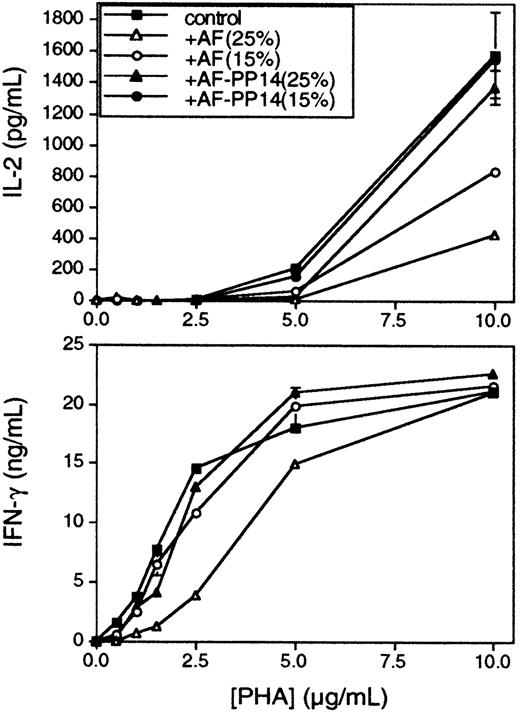 Fig. 4. Hierarchical inhibition by AF of IFN-γ and IL-2 production in peripheral blood T cells. / Peripheral blood T cells were stimulated in the presence of fixed activated monocytes, with increasing PHA concentrations, with or without AF or PP14-depleted AF at the indicated concentrations. Conditioned media were collected 48 hours later, and IL-2 (upper panel) and IFN-γ (lower panel) secretions were determined by ELISA. Comparable results were obtained in 4 separate experiments.