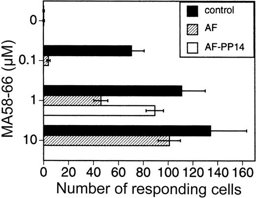 Fig. 6. AF increases the dose of peptide antigen required for T-cell activation. / PBMCs were stimulated for 24 hours with various MA58-66 peptide antigen concentrations, with or without either AF (10%) or AF immunodepleted of its PP14. The number of cells producing IFN-γ was determined by ELISAspot.1819