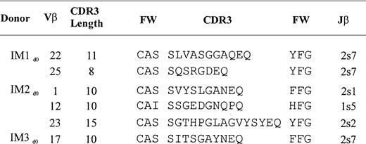 Fig. 2. TCR clonotype sequences from acute IM donors. / TCR CDR3 region sequences of selected Vβ expansions that were found by direct sequencing and recombinant cloning to be monoclonal (see “Materials and methods”). TCR Vβ and Jβ gene elements were assigned according to Arden et al52 and Toyonaga et al,53 respectively. FW signifies framework branches that putatively support the CDR3 region. Nucleotide sequences of each these clones are available from EMBL/GenBank/DDBJ under accession numbersAJ308532 to AJ308537.