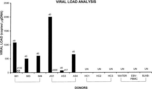 Fig. 5. EBV load. / In peripheral blood of IM patients (IM), asymptomatic seroconvertants (AS), healthy control donors (HC), and negative controls (water, EBV− PBMC, BJAB−). EBV genome copies were estimated by semiquantitative BMLF1 PCR-ELISA on PBMCs (see “Materials and methods”). UN indicates undetectable (less than 0). Specific descriptions of the IM and AS donors are outlined in Table 1.