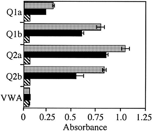 Fig. 3. A rescued immunoglobulin from an HCV-associated lymphoma reacts with HCV-E2 from multiple genotypes. / Anti-E2 mAb CBH-4G (░), HCV-associated immunoglobulin patient 2 (▪), and HCV-associated immunoglobulin patient 1 (▧) were added to wells coated with E2, obtained from cells infected with recombinant vaccinia virus expressing the recombinant protein from HCV genotypes 1a (Q1a), 1b (Q1b), 2a (Q2a), and 2b (Q2b) or with vaccinia wild-type virus (VWA). Bound immunoglobulin was determined by ELISA. Error bars indicated 1 SD from the mean.