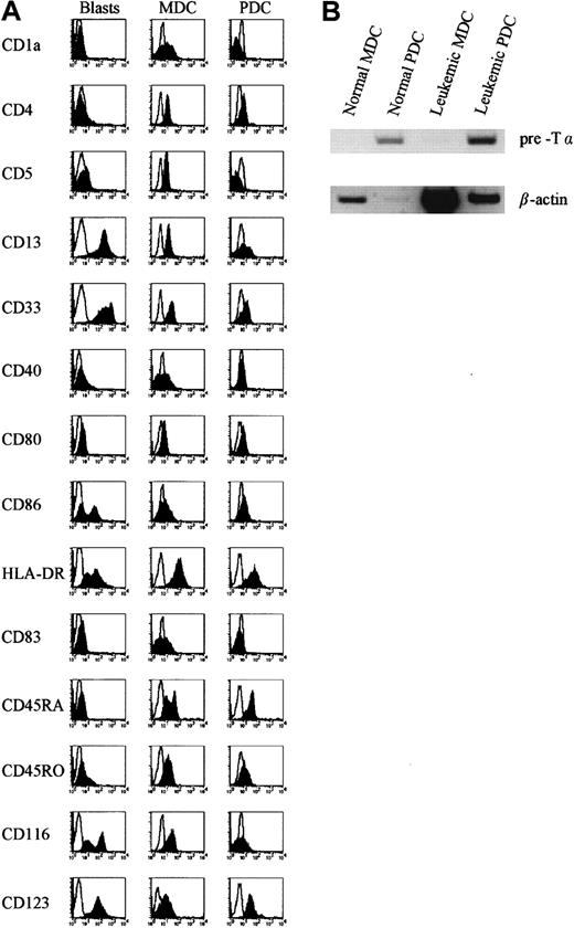 Fig. 2. Immunophenotype of freshly isolated MDCs, PDCs, and leukemic blasts and expression of pre-Tα by leukemic PDCs. / (A) Leukemic MDCs and PDCs were sorted as lin−/CD11c+/ILT3+ (MDCs) and lin−/CD11c−/ILT3+ (PDCs) and compared with blasts obtained from the same patient for the expression of a number of lymphoid, myeloid, costimulatory, and cytokine receptor markers. Open histograms represent cells stained with isotype-matched control mAbs. Data shown were obtained from patient UPN243 and are representative of more than 5 patients with or without DC expansion. (B) Freshly isolated normal and leukemic MDCs and PDCs were analyzed for expression of mRNA for pre-Tα. Data shown are representative of 3 patients.