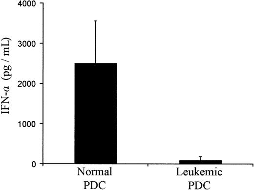 Fig. 7. IFN-α production by PDCs isolated from healthy donors and AML patients after in vitro stimulation with HSV. / PDCs were sorted by FACS and stimulated with HSV without additional cytokine. Results represent the mean of cytokine concentrations contained in the culture supernatant obtained from 2 different donors and patients UPN90, UPN109, UPN156, UPN223, and UPN243.