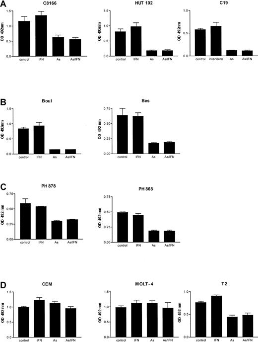 Fig. 2. HTLV-1– and HTLV-2–transformed cell lines as well as HTLV-1 cells from patients are sensitive to As2O3. / (A) HTLV-1– or HTLV-2–transformed cells (C8166, HUT-102, C19), (B) HTLV-1 IL-2–dependent cells lines from TSP/HAM or ATL patients (Boul, Bes), (C) ATL cells from patients (PH868 and PH878), and (D) non-HTLV control cell lines (CEM, MOLT-4, T2) were treated with buffer control, IFN-α, As2O3 or IFN-α + As2O3 for 60 hours and then processed using the XTT assay kit. Panels A, B, and D represent the mean of 3 independent experiments performed in duplicate. Panel C represents the mean of 2 independent experiments.