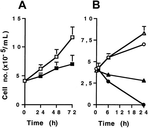 Fig. 1. CH11 effect on cell viability. / Cells (4 × 105/mL) were treated by CH11 (2 μg/mL for KG1a and U937; 0.5 μg/mL for Jurkat) or IgM isotypic control for different time periods. Cell viability was evaluated by Trypan blue exclusion assay. (A) KG1a cells treated by CH11 (▪) or IgM (■). (B) Jurkat cells treated by CH11 (●) or IgM (○), U937 cells treated by CH11 (▴) or IgM (▵). Results are the mean ± standard deviation of 3 independent experiments.