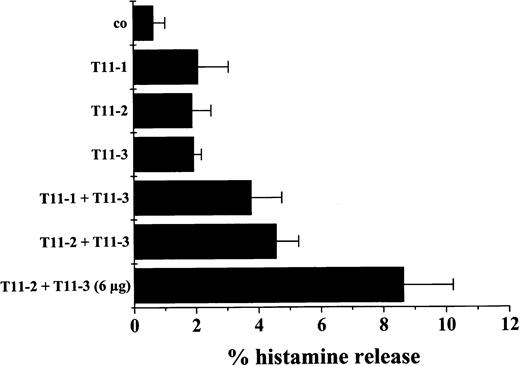 Fig. 8. Induction of histamine release in MCs by CD2 stimulation. / MCs were isolated from the BM of a patient with SM and incubated with control medium (co), the T11-1–specific mAb 39C1.5 (3 μg/mL), T11-2–specific mAb 6F10.3 (3 μg/mL), the T11-3–specific mAb VIT13 (3 μg/mL), and combinations of mAbs as indicated. After 30 minutes of incubation (37°C), cells were centrifuged and the cell-free supernatants examined for the presence of histamine by radioimmunoassay. As visible, a combination of mAbs against T11-1 and T11-3 as well as a combination of T11-2– and T11-3–specific mAbs resulted in a marked increase in histamine release above control. A slight increase was also observed when cells were incubated with only one mAb. Corresponding results were obtained in a second mastocytosis patient. By contrast, in 2 reactive BMs, neither the antibody combinations nor the single mAb induced histamine release above control. Results represent the mean ± SD of triplicates.