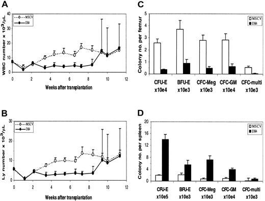 Fig. 2. Effects of. / Dll4 overexpression on PB counts and colony formation. PB WBC (panel A) and lymphocyte (panel B) counts from control and Dll4-overexpressing animals, respectively. Data were pooled from 2 transplantation experiments. Twenty mice in each group received transplants. Results are mean ± SEM. WBC and lymphocyte counts in the last 3 data points show large error bars, reflecting that 2 of 20, 6 of 18, and 5 of 15Dll4-overexpressing mice had elevated WBC and lymphocyte counts. The effect of Dll4 overexpression on BM (panel C) and spleen (panel D) colony formation is shown. Mice were analyzed at 4 weeks after BMT. Results are mean ± SEM (n = 5).