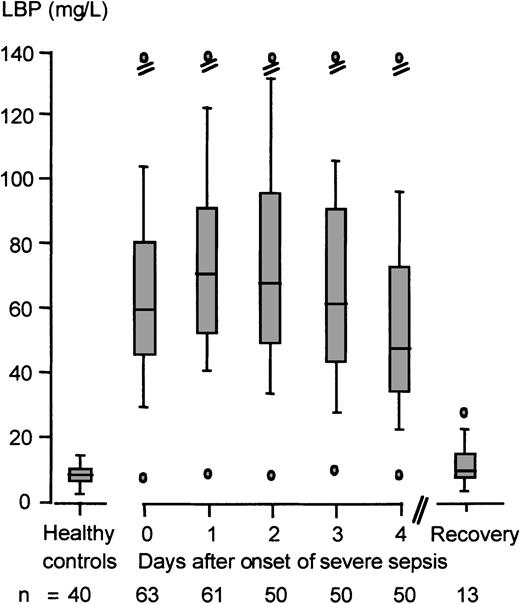 Fig. 1. Kinetics of LBP serum concentrations in severe sepsis or septic shock. / Shown is the reference range of serum LBP concentrations of healthy controls (n = 40) and the serum LBP kinetics of patients with severe sepsis or septic shock (n = 63) beginning with the onset of severe sepsis (day 0) and ending with the day of hospital discharge. Data are presented as minimum (lower o); 10th (lower dash), 25th (lower end of box), 50th (median, line in box), 75th (upper end of box), and 90th (upper dash) percentiles; and maximum (upper o).