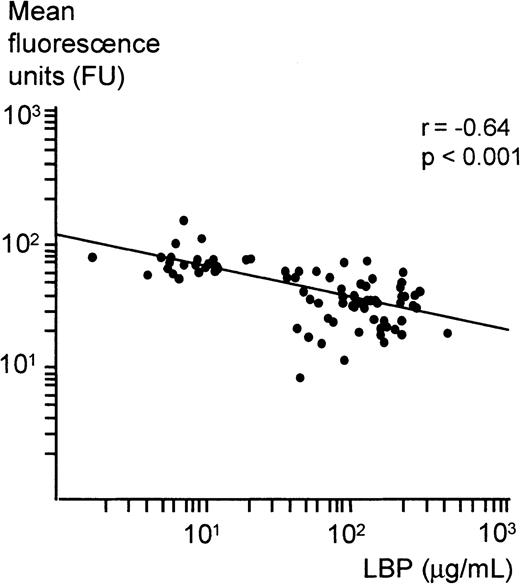 Fig. 2. Correlation between FITC-LPS binding to monocytes and LBP serum concentrations. / The scattergram shows the association between log serum LBP concentrations of the severe sepsis and control cohort and the log mean fluorescence units as a measure of FITC-LPS binding to monocytes. The Pearson correlation coefficient and ordinary least squares regression line are supplemented (r = −0.64,P < .001).