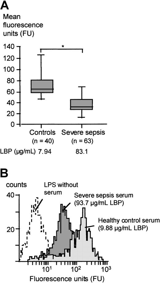 Fig. 3. FITC-LPS binding to monocytes in the presence of severe sepsis sera and healthy control sera. / (A) Mean fluorescence of monocytes incubated with FITC-LPS in the presence of 15% serum from patients with severe sepsis or from healthy controls. Data are presented as 25th (box), 50th (median), and 75th percentiles (box) and range (-). Statistical analysis was performed with the Mann-Whitney U test; *P < .05. (B) Patient example of the FITC-LPS FACS experiment: Monocytes were incubated with FITC-LPS in the presence of 15% serum from a healthy volunteer (light gray graph) and serum from a randomly chosen patient with severe sepsis (dark gray graph).