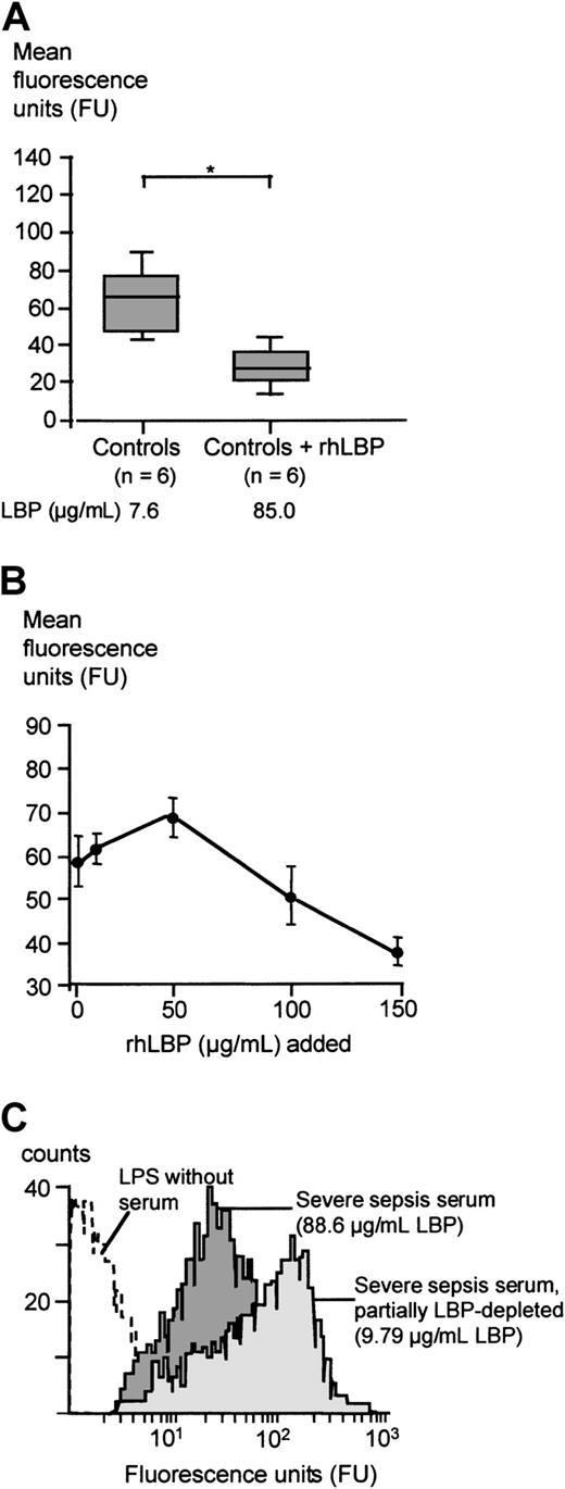 Fig. 4. FITC-LPS binding to monocytes in the presence of healthy control sera, rhLBP-supplemented control sera, and LBP-depleted severe sepsis sera. / (A) Mean fluorescence of monocytes incubated with FITC-LPS in the presence of control sera and control sera supplemented with 100 μg/mL rhLBP. Data are presented as 25th (box), 50th (median), and 75th percentiles (box) and range (-). Statistical analysis was performed with the Mann-Whitney U test; *P < .05. (B) Mean fluorescence of monocytes incubated with FITC-LPS in the presence of control sera supplemented with increasing concentrations of rhLBP assessed by FACS analysis. Data are presented as mean ± SEM of 5 independent experiments. (C) Patient example of the FITC-LPS FACS experiment: mean fluorescence of monocytes incubated with FITC-LPS in the presence of severe sepsis serum (dark gray graph) and partially LBP-depleted severe sepsis serum (light gray graph).