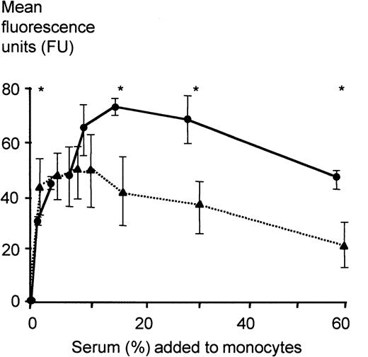 Fig. 5. FITC-LPS binding to monocytes of healthy volunteers in the presence of different concentrations of severe sepsis sera and sera of healthy controls. / Binding of FITC-LPS to monocytes was assessed employing a FACS-based method as described in “Patients, materials, and methods.” Five independent experiments with sera of 5 healthy controls (●; LBP serum concentration, 7.98 ± 1.03 μg/mL) and of 5 randomly chosen severe sepsis patients (▴; LBP serum concentration, 107 ± 32 μg/mL) were performed. Different volumes of serum were added as indicated. Data are presented as mean ± SEM. Differences were analyzed by the Mann-Whitney U test; *P < .05.