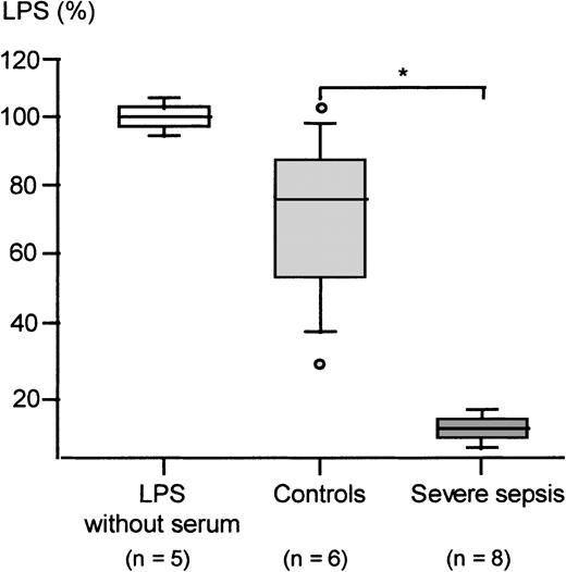 Fig. 6. Endotoxin-neutralizing capacity of severe sepsis and control sera measured by the LAL assay. / The LAL assay was performed as described in “Patients, materials, and methods,” employing either sera of healthy controls or sera of patients with severe sepsis/septic shock. The concentration of LPS measured in the absence of serum was set as 100%. Presented are the median; the 10th, 25th, 75th, and 90th percentiles; and the range. Statistical analysis was performed using the Mann-Whitney Utest; *P < .05.