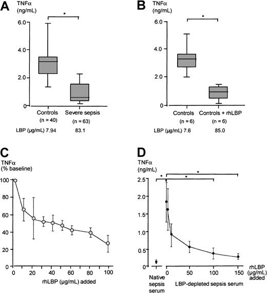 Fig. 7. LPS-induced TNF-α secretion in the presence of severe sepsis sera, control sera, LBP-depleted severe sepsis sera, and rhLBP-supplemented sera. / Monocytic TNF-α secretion in the presence of different sera preincubated with LPS. (A) LPS-induced TNF-α secretion in the presence of 15% sera from patients with severe sepsis and from healthy controls. (B) LPS-induced TNF-α secretion in the presence of 15% control sera and control sera supplemented with 100 μg/mL rhLBP, resulting in LBP concentrations comparable to those found in severe sepsis. Data of panels A and B are presented as 25th (box), 50th (median), and 75th percentiles (box) and range (-). Statistical analysis was performed with the Mann-Whitney U test; *P < .05. (C) Monocytes were stimulated with 10 ng/mL LPS preincubated in the presence of sera of healthy controls supplemented with increasing amounts of rhLBP. LPS-induced TNF-α concentration in the presence of nonsupplemented serum of the healthy volunteers was set as 100%. Presented is the mean ± SEM of 6 independent experiments. (D) Monocytes were stimulated with 10 ng/mL LPS preincubated with native severe sepsis sera, LBP-depleted severe sepsis sera, and LBP-depleted severe sepsis sera supplemented with increasing concentrations of rhLBP starting with 1μg/mL. Each experiment was performed in duplicate employing 6 different randomly chosen severe sepsis sera. Data are presented as mean ± SEM. Statistical analysis was performed with the Wilcoxon test; *P < .05.