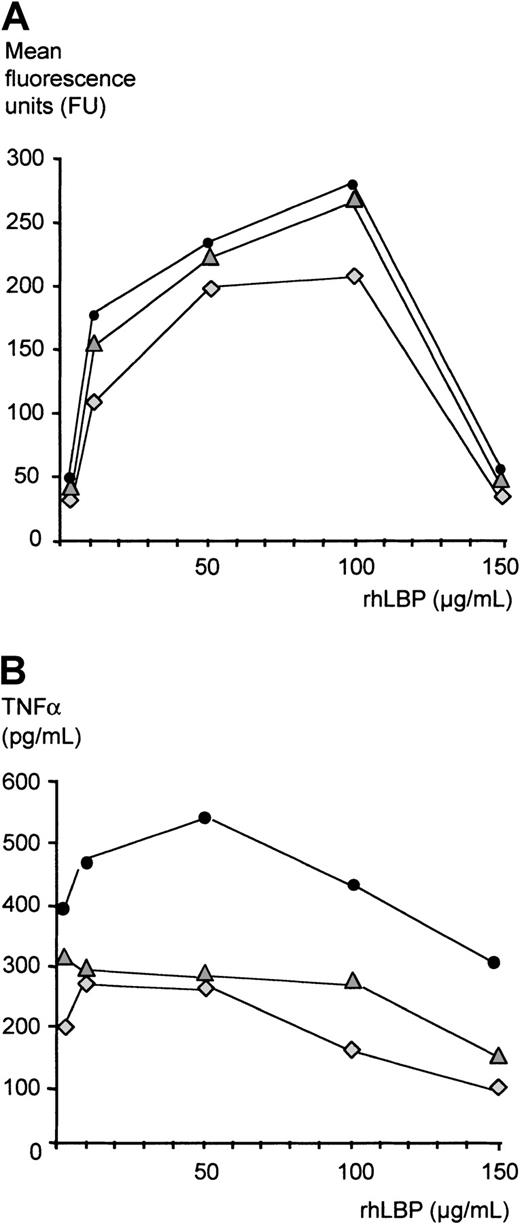 Fig. 8. Inhibition of LPS effects in the absence of serum. / (A) LPS transfer was assessed by a FACS-based method as described in “Patients, materials, and methods.” Monocytes were incubated with increasing concentrations of rhLBP starting with 1μg/mL as indicated and with 1 μg/mL FITC-LPS. Presented are the values of 3 independent experiments. (B) Monocytes were incubated with increasing concentrations of rhLBP starting with 1μg/mL as indicated and with 10 ng/mL LPS. TNF-α concentrations were measured by ELISA. Presented are the values of 3 independent experiments.